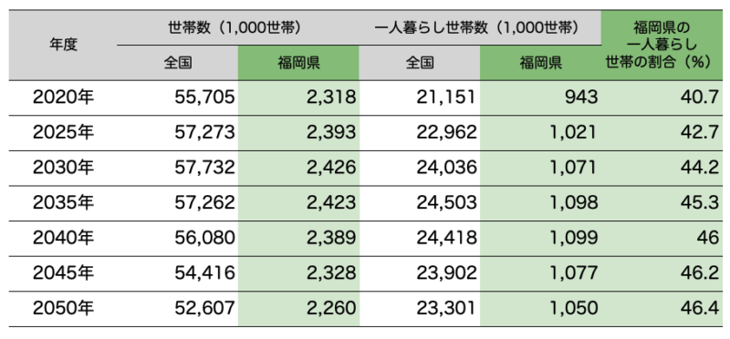 日本全国と福岡県の将来推計人口