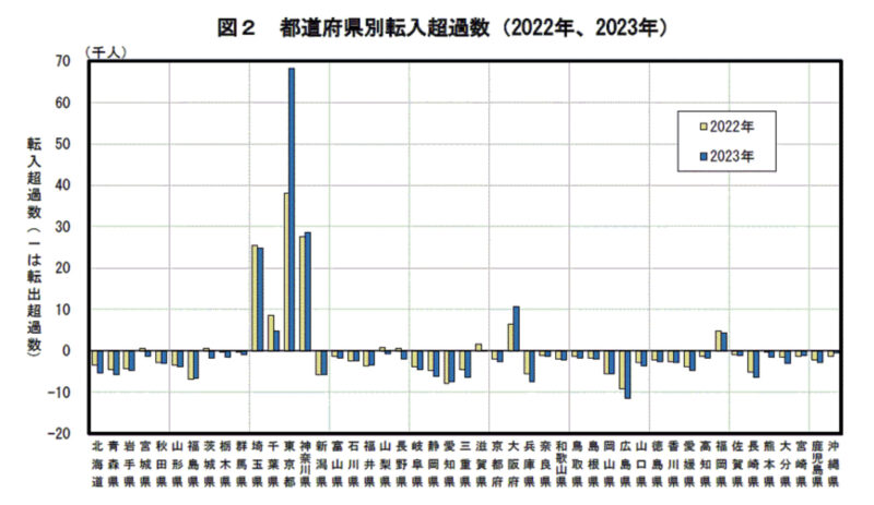 転入超過数2023