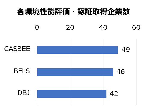JREIT環境認証取得