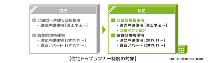 住宅トップランナー制度