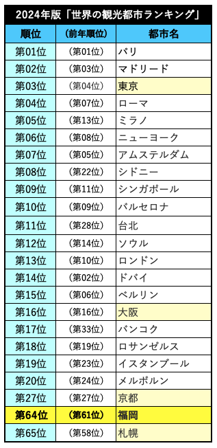 2024年版「世界の観光都市ランキング」