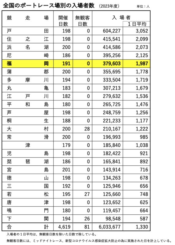 全国のボートレース場別の入場者数