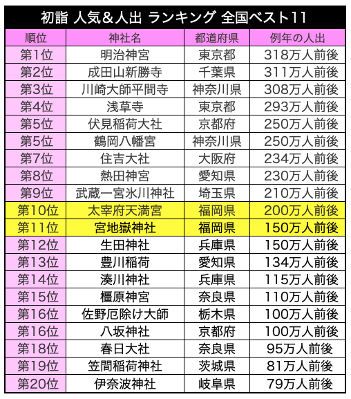 初詣人気ランキング