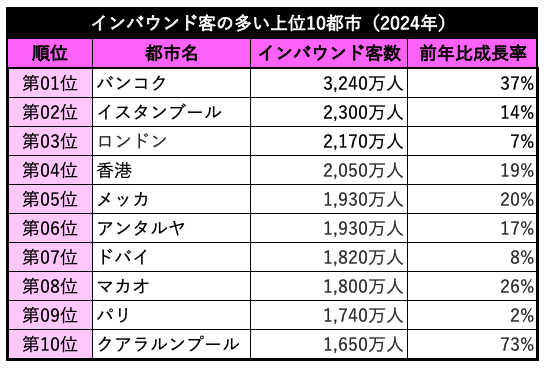 インバウンド客の多い上位10都市（2024年）