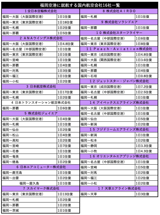 福岡空港に就航する国内航空会社16社一覧