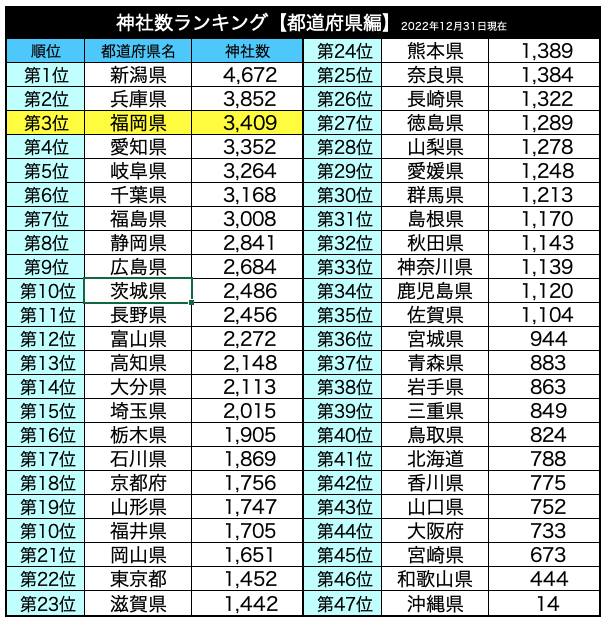 神社数ランキング