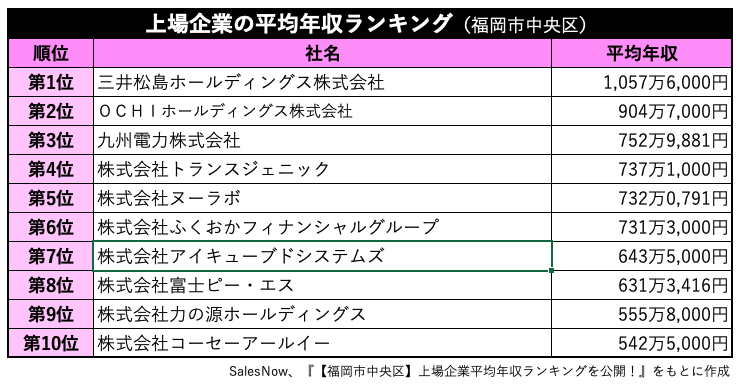 上場企業の平均年収ランキング（福岡市中央区）	