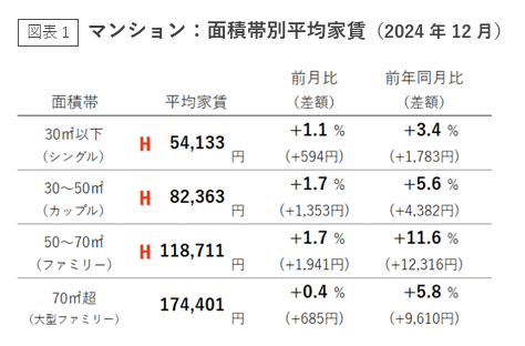 福岡市　マンション面積帯別平均家賃