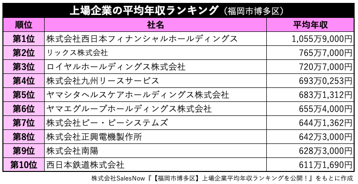 上場企業の平均年収ランキング（福岡市博多区）