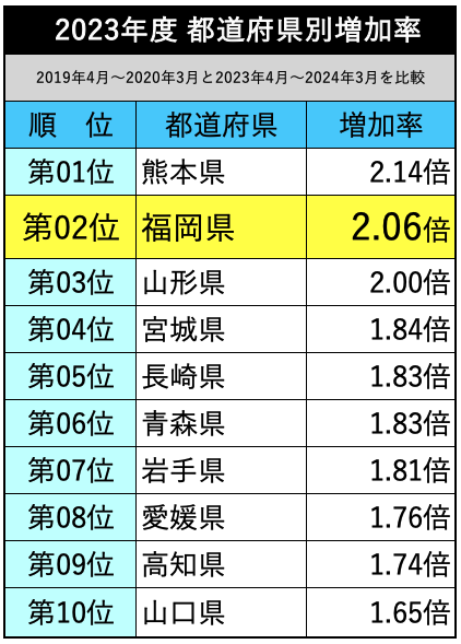 都道府県別増加率