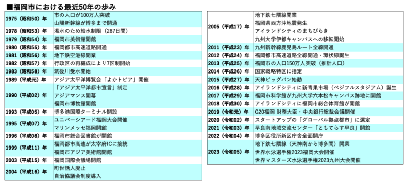 福岡市における最近50年の歩み