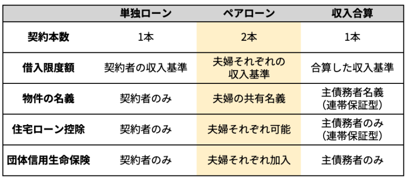 3つのローンの主な違い