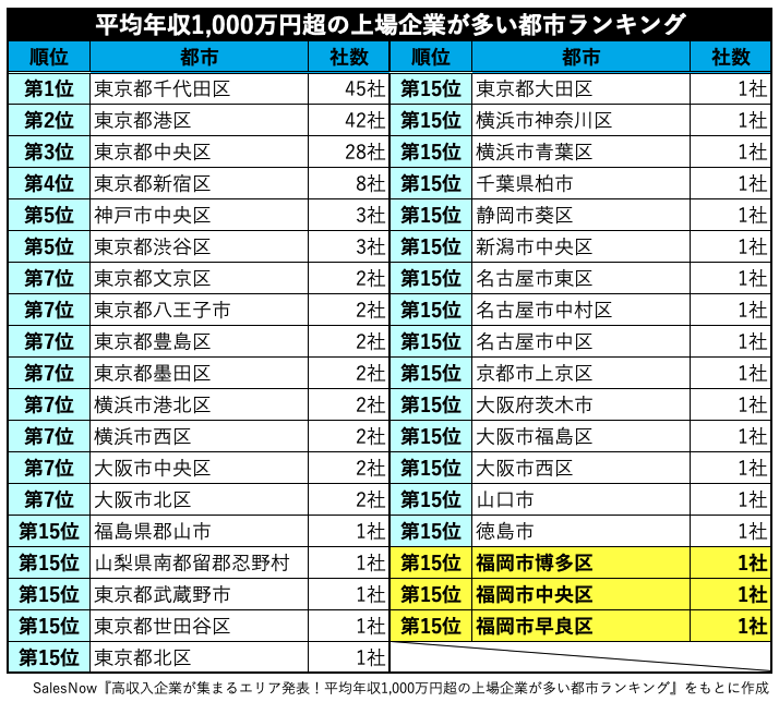 平均年収1,000万円超の上場企業が多い都市ランキング