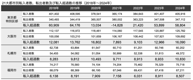 21大都市別転入者数