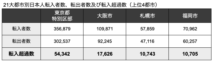 日本人転入超過数