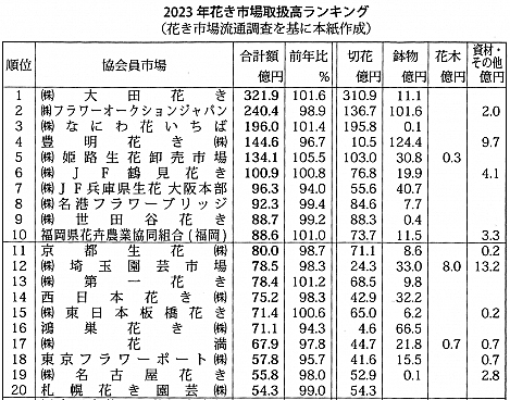 〝花のまち〟福岡がフラワーショーでヒト･カネ･ビジネスを呼び込む