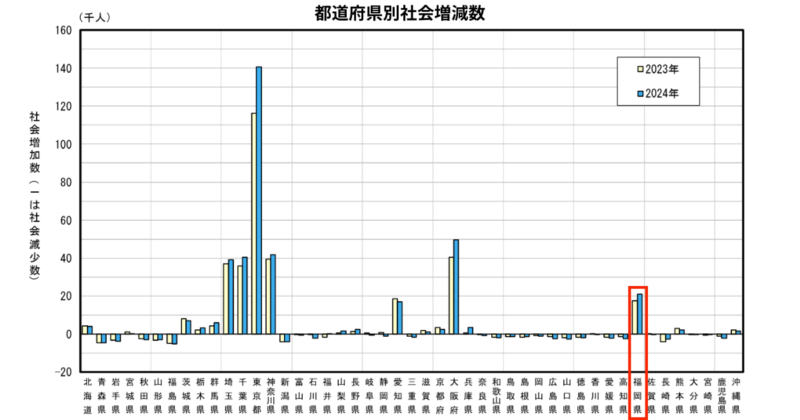 都道府県別社会増減数