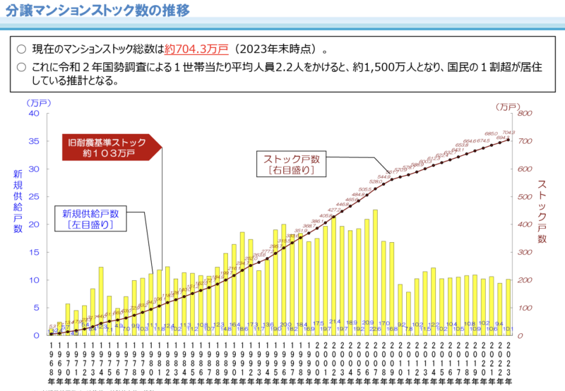 分譲マンションストック数の推移