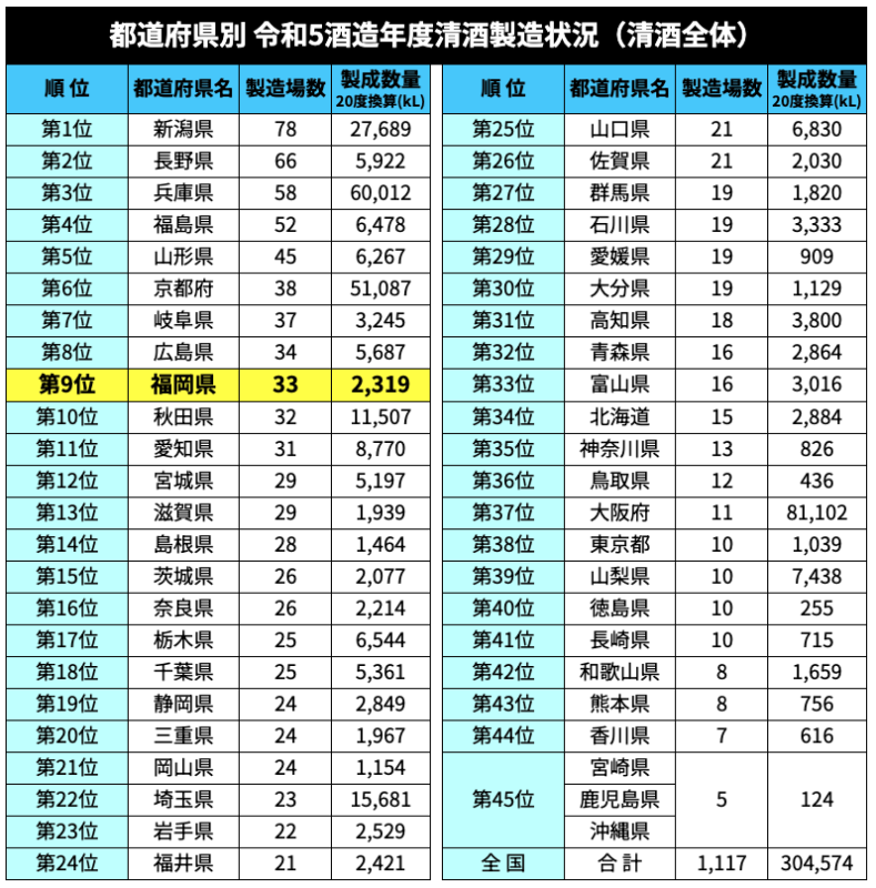 令和5酒造年度清酒製造状況