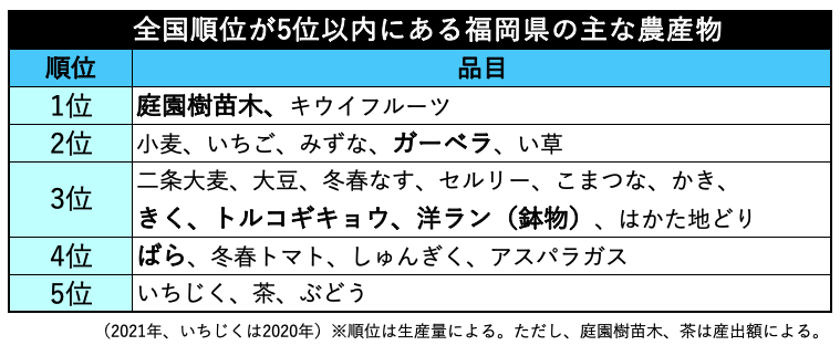 5位以内の福岡県の主な農産物