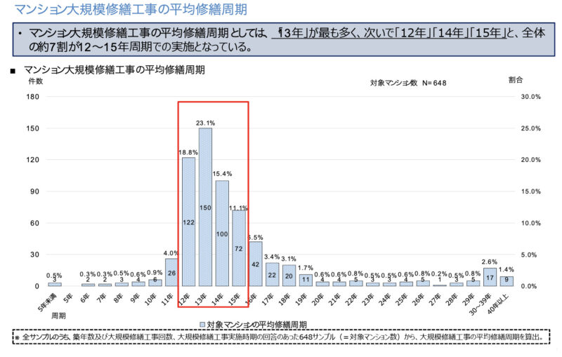 マンション大規模修繕工事の平均修繕周期