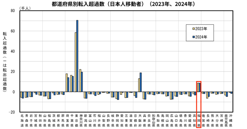 都道府県別転入超過数（日本人移動者）（2023年、2024年）