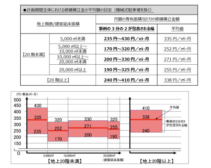 修繕積立金の平均額の目安