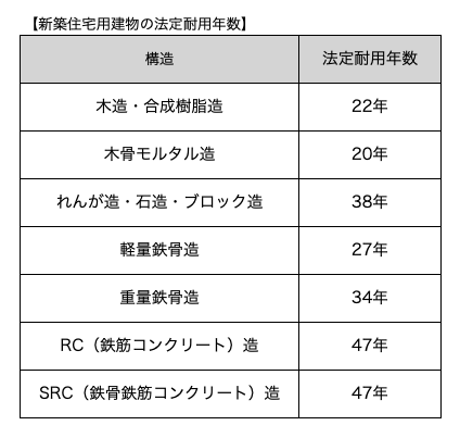 新築住宅用建物の法定耐用年数