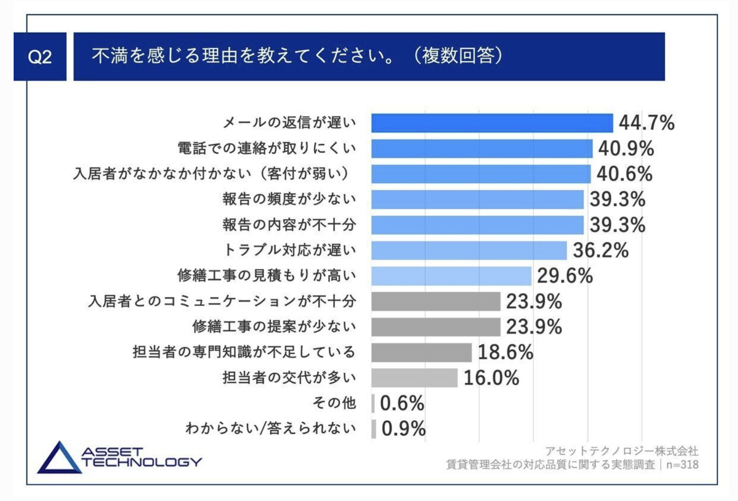 管理会社に不満を感じる理由