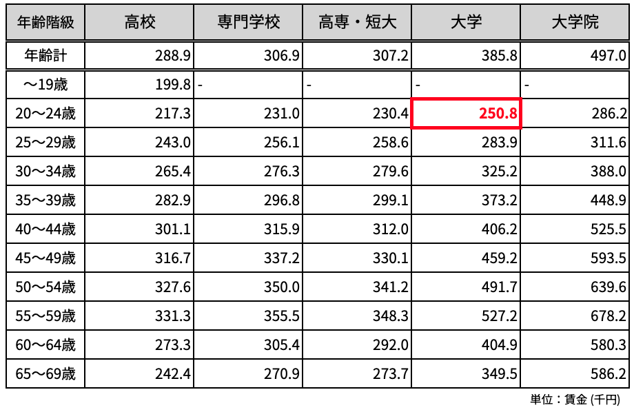 令和6年賃金構造基本統計調査 (3) 学歴別にみた賃金