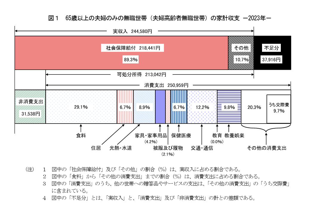 65歳以上の夫婦のみの無職世帯（夫婦高齢者無職世帯）の家計収支
