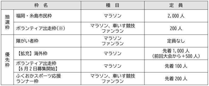 福岡マラソン2025ランナー募集