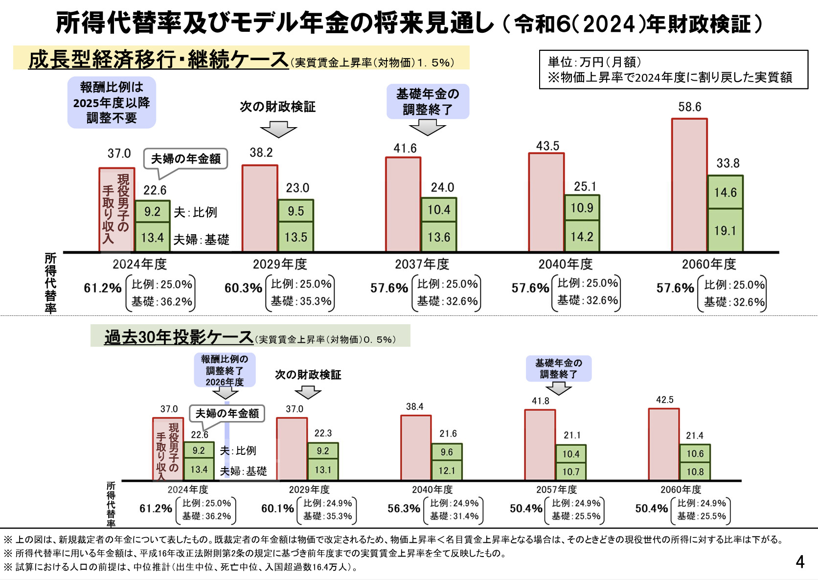 所得代替率及びモデル年金の将来見通し