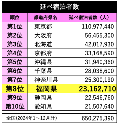 延べ宿泊者数