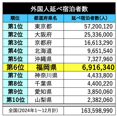 延べ外国人宿泊者数