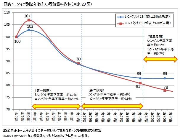 築年数別の理論賃料指数