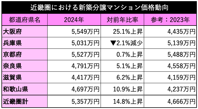 近畿圏新築マンション価格動向