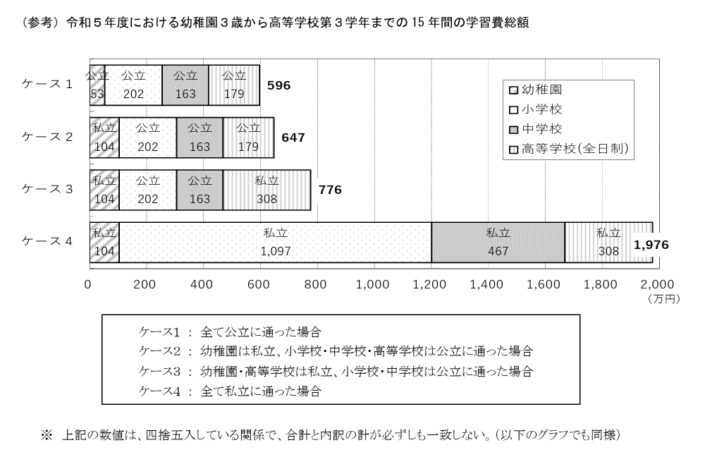 幼稚園３歳から高等学校第３学年までの15年間の学習費総額 