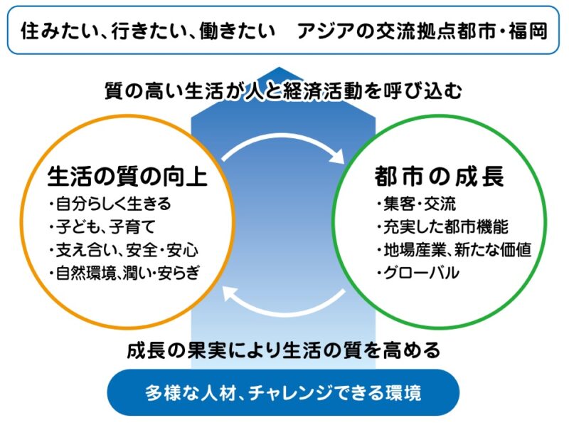 福岡市:2035年への近未来航路。
新たな第10次基本計画が今春スタート
