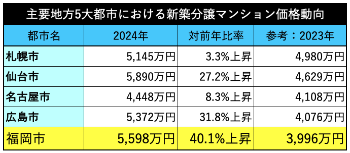 主要地方5都市価格動向
