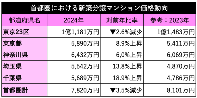 首都圏新築マンション価格動向