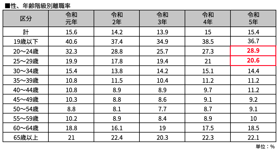 性、年齢階級別離職率