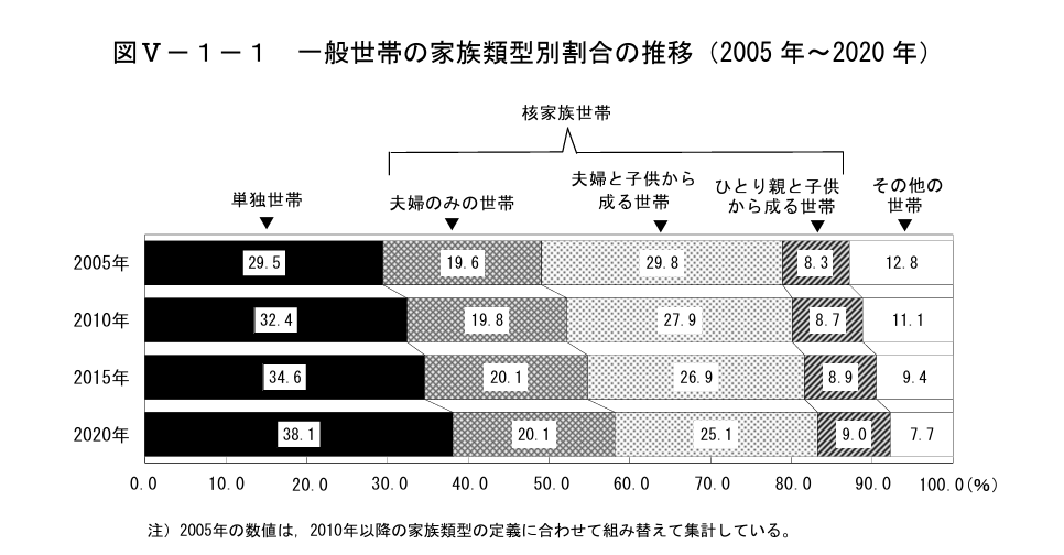 一般世帯の家族類型別割合の推移