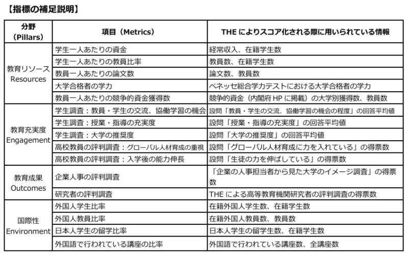 THE日本大学ランキング2025に福岡県内から九州大など12大学がランクイン