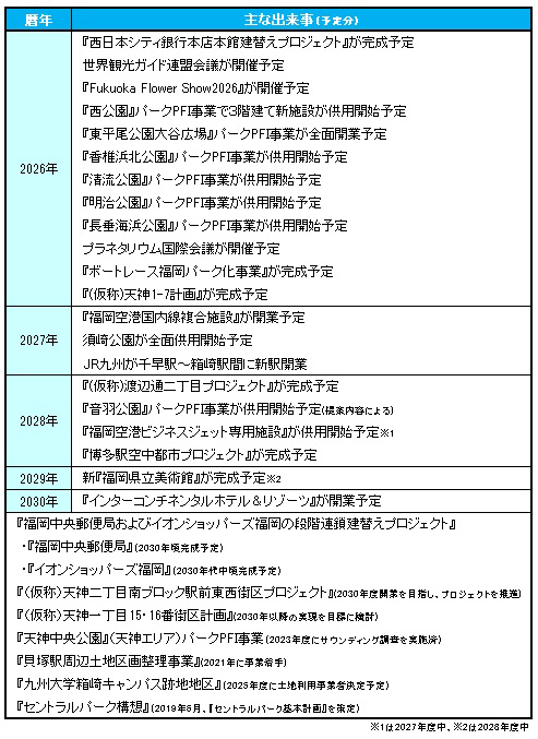 未来年表