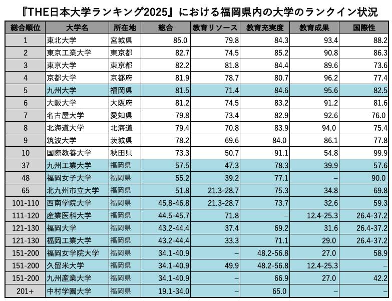 福岡県内の大学のランクイン状況