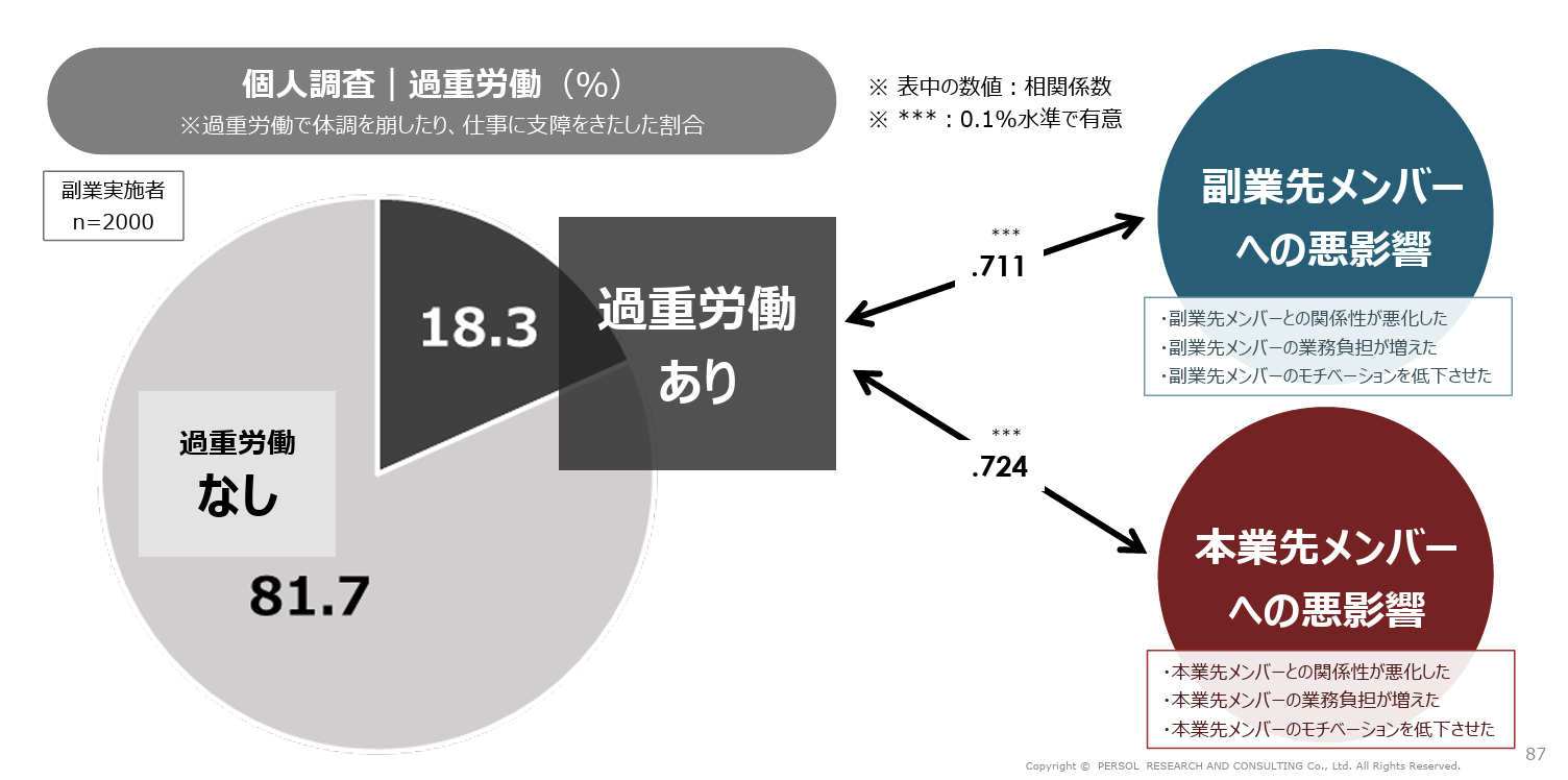 副業実施者の過重労働の実態