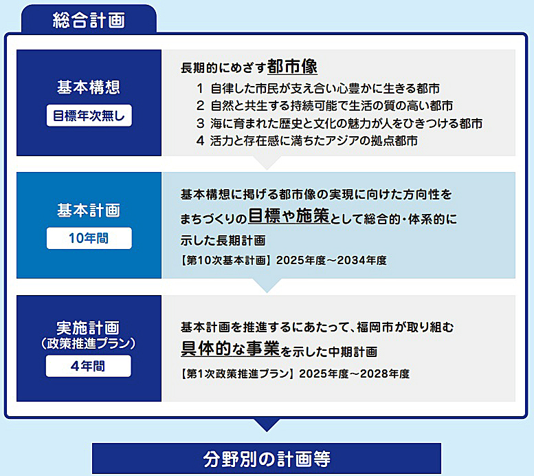 福岡市:2035年への近未来航路。
新たな第10次基本計画が今春スタート
