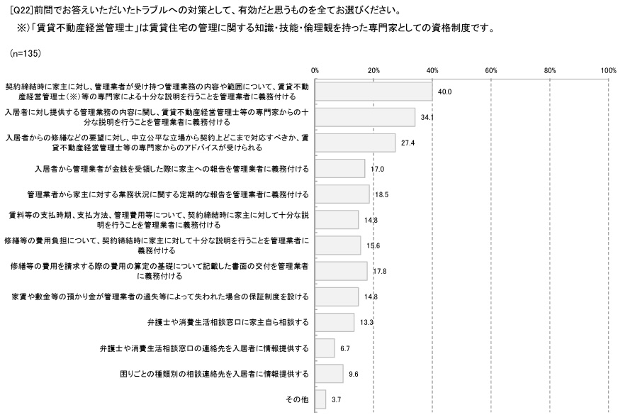 入居者等との間で経験したことのあるトラブルに関して有効だと思う対策