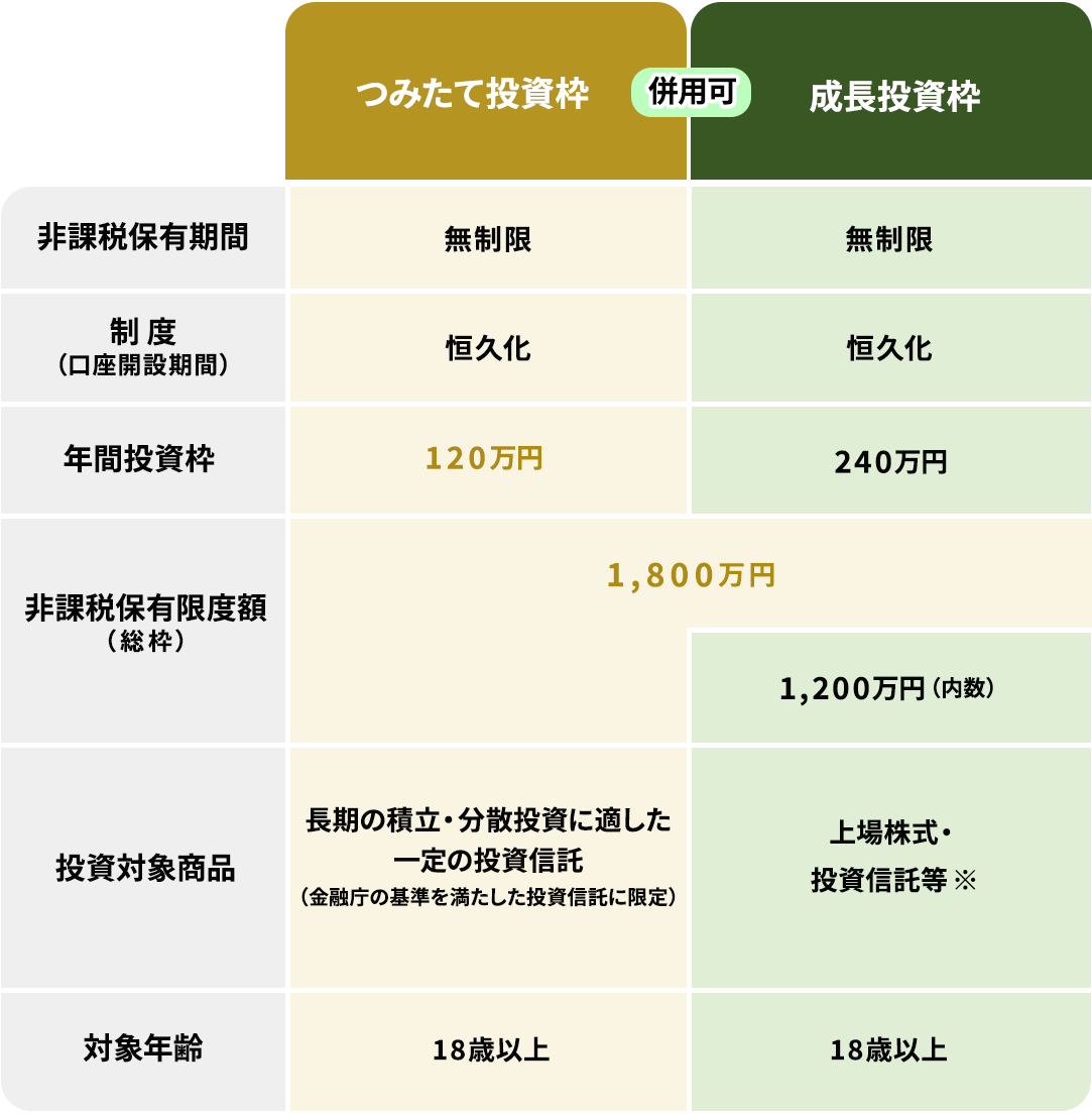新NISA